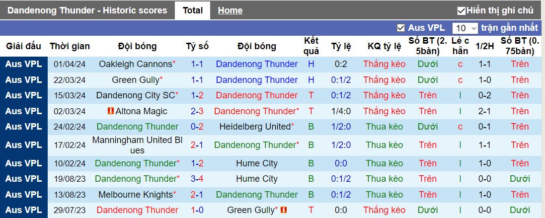 Nhận định, soi kèo Dandenong Thunder vs South Melbourne, 15h30 ngày 6/4 - Ảnh 4