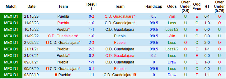 Nhận định, soi kèo Guadalajara Chivas vs Puebla, 8h05 ngày 7/4: Nhiệm vụ phải thắng - Ảnh 3