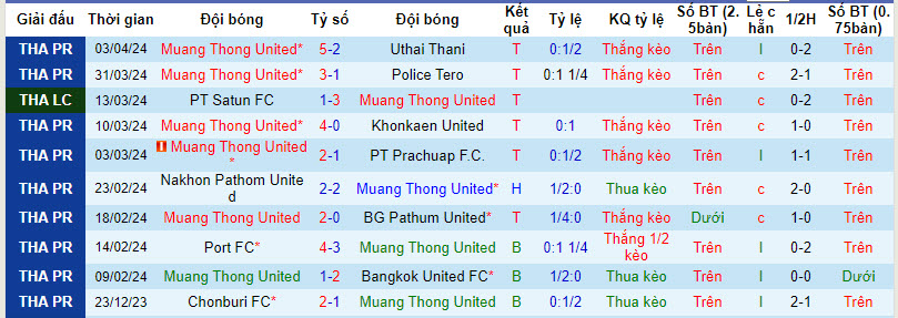 Nhận định, soi kèo Muang Thong vs Trat FC, 18h ngày 6/4: Đội khách chìm sâu - Ảnh 1