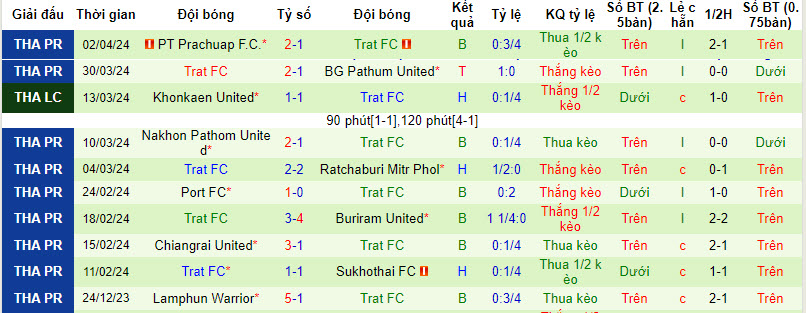 Nhận định, soi kèo Muang Thong vs Trat FC, 18h ngày 6/4: Đội khách chìm sâu - Ảnh 2