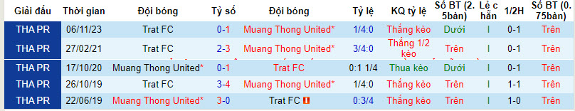 Nhận định, soi kèo Muang Thong vs Trat FC, 18h ngày 6/4: Đội khách chìm sâu - Ảnh 3
