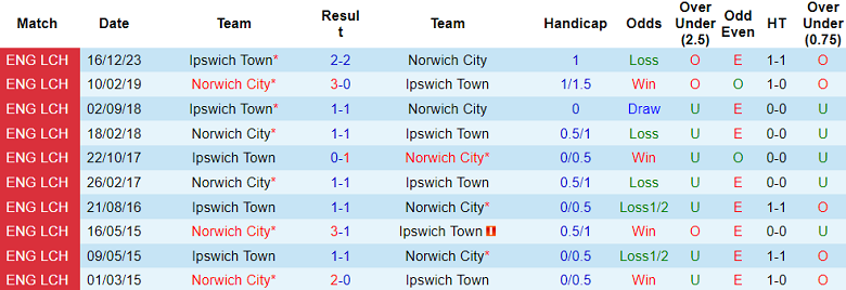 Nhận định, soi kèo Norwich vs Ipswich, 18h30 ngày 6/4: Sa lầy ở tổ Hoàng yến - Ảnh 3