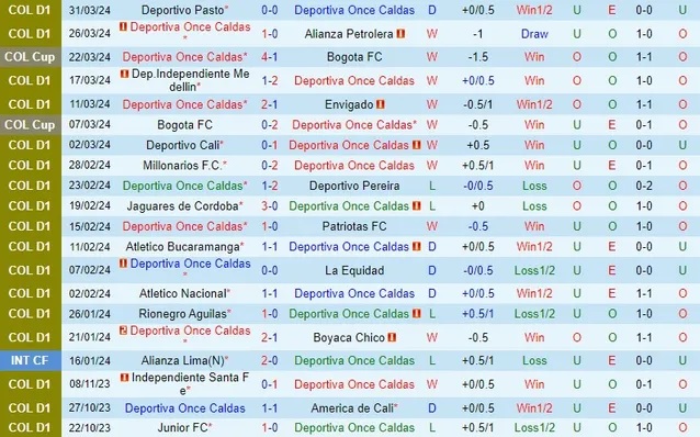Nhận định, soi kèo Once Caldas vs Deportes Tolima, 8h20 ngày 6/4; Xây chắc ngôi đầu - Ảnh 1