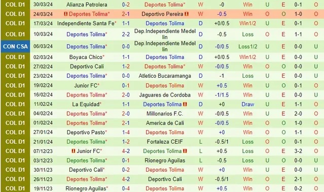 Nhận định, soi kèo Once Caldas vs Deportes Tolima, 8h20 ngày 6/4; Xây chắc ngôi đầu - Ảnh 2