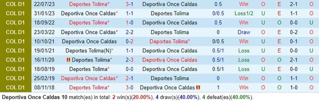 Nhận định, soi kèo Once Caldas vs Deportes Tolima, 8h20 ngày 6/4; Xây chắc ngôi đầu - Ảnh 3