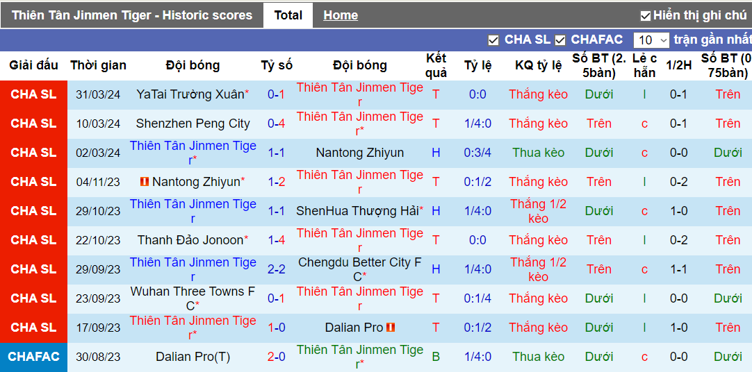 Nhận định, soi kèo Tianjin Tigers vs Chengdu Rongcheng, 14h30 ngày 6/4 - Ảnh 2