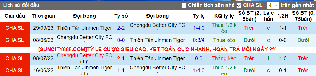 Nhận định, soi kèo Tianjin Tigers vs Chengdu Rongcheng, 14h30 ngày 6/4 - Ảnh 4