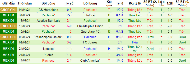 Nhận định, soi kèo Tigres UANL vs Pachuca, 8h ngày 7/4: Cuốn bay đối thủ - Ảnh 3
