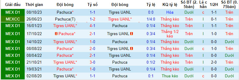 Nhận định, soi kèo Tigres UANL vs Pachuca, 8h ngày 7/4: Cuốn bay đối thủ - Ảnh 4