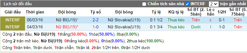 Nhận định, soi kèo U19 nữ Bỉ vs U19 nữ Slovakia, 16h00 ngày 6/4: Tín hiệu từ cửa dưới - Ảnh 3