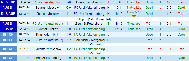 Nhận định, soi kèo Ural vs Krylia Sovetov, 18h00 ngày 6/4: Khách yếu bóng vía - Ảnh 1