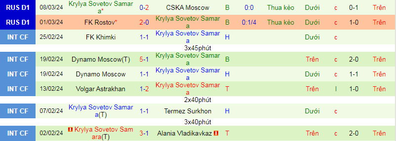 Nhận định, soi kèo Ural vs Krylia Sovetov, 18h00 ngày 6/4: Khách yếu bóng vía - Ảnh 2