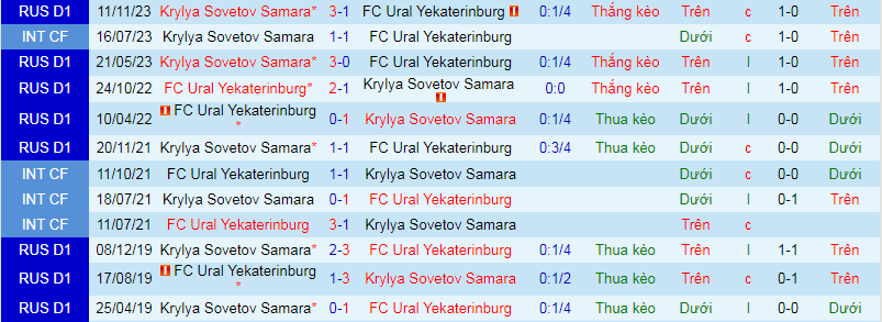 Nhận định, soi kèo Ural vs Krylia Sovetov, 18h00 ngày 6/4: Khách yếu bóng vía - Ảnh 3