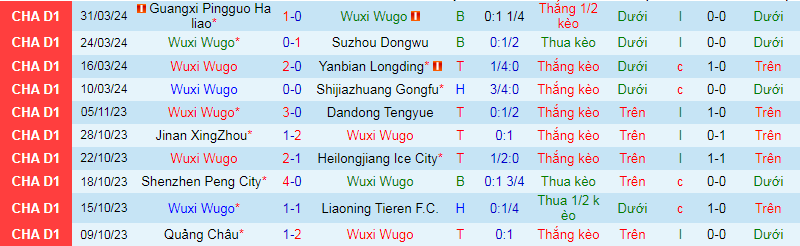 Nhận định, soi kèo Wuxi Wugo vs Qingdao Red Lions, 14h30 ngày 6/4: Tân binh khó lường - Ảnh 1