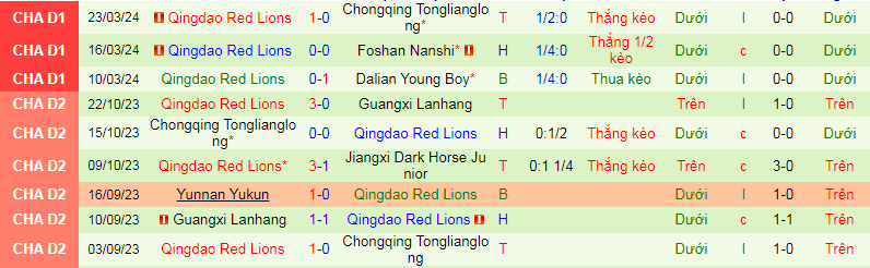 Nhận định, soi kèo Wuxi Wugo vs Qingdao Red Lions, 14h30 ngày 6/4: Tân binh khó lường - Ảnh 2