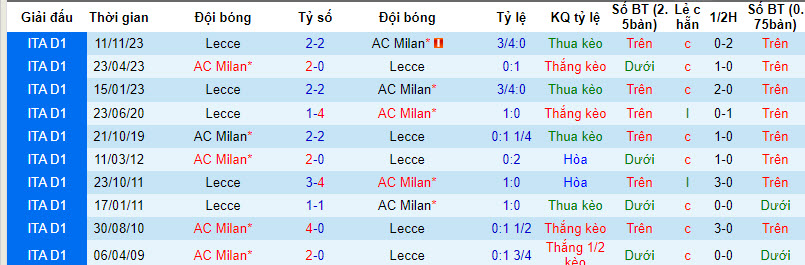 Soi kèo phạt góc AC Milan vs Lecce, 20h00 ngày 6/4 - Ảnh 3