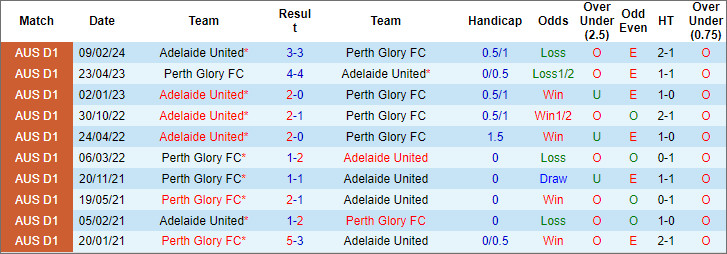 Soi kèo phạt góc Perth Glory vs Adelaide, 14h ngày 7/4 - Ảnh 3