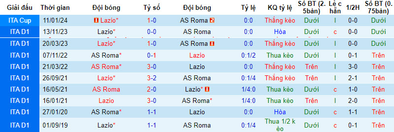 Soi kèo phạt góc Roma vs Lazio, 23h ngày 6/4 - Ảnh 4