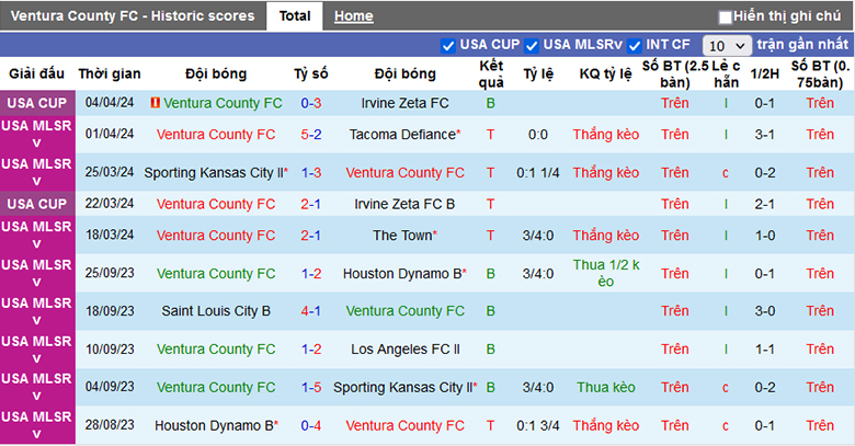 Nhận định, soi kèo LA Galaxy II vs Whitecaps FC 2, 7h00 ngày 8/4: Tận dụng ưu thế - Ảnh 2