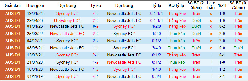 Nhận định, soi kèo Newcastle Jets vs Sydney FC, 12h ngày 7/4: Chủ nhà tung cờ trắng - Ảnh 3