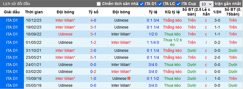 Soi kèo phạt góc Udinese vs Inter Milan, 1h45 ngày 9/4 - Ảnh 1