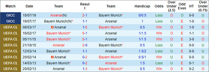 Soi kèo phạt góc Arsenal vs Bayern Munich, 2h ngày 10/4 - Ảnh 3