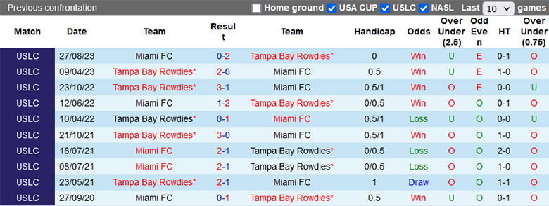 Nhận định, soi kèo Miami vs Tampa Bay Rowdies, 6h00 ngày 12/4: Khách lấn chủ - Ảnh 1