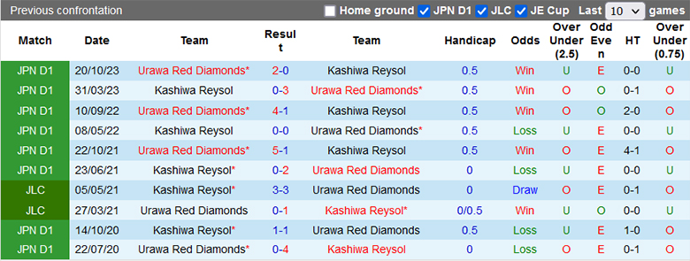 Soi kèo phạt góc Kashiwa Reysol vs Urawa Reds, 17h00 ngày 12/4 - Ảnh 2