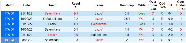 Soi kèo phạt góc Lazio vs Salernitana, 1h45 ngày 13/4 - Ảnh 3