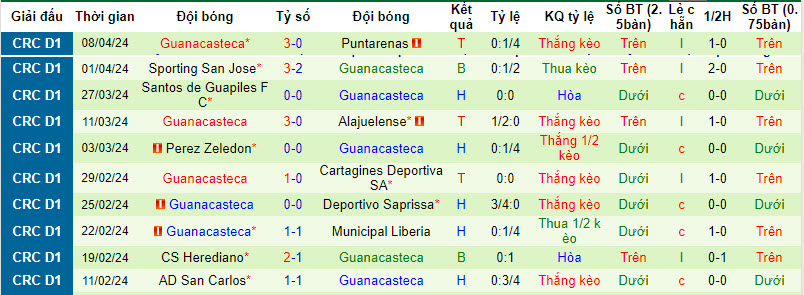 Nhận định, soi kèo Municipal Liberia vs Guanacasteca, 9h ngày 13/4: Cạnh tranh top 4 - Ảnh 2