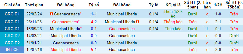Nhận định, soi kèo Municipal Liberia vs Guanacasteca, 9h ngày 13/4: Cạnh tranh top 4 - Ảnh 3
