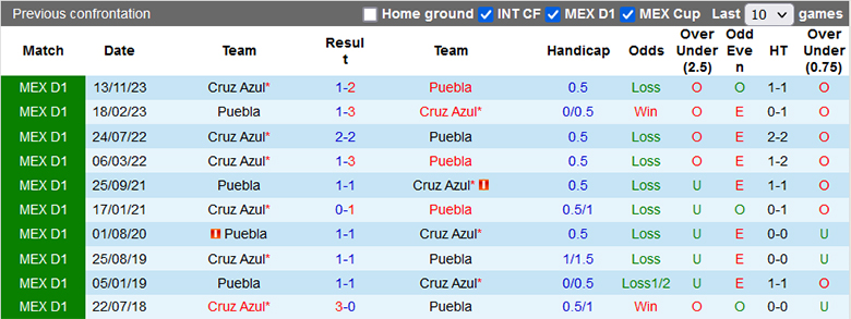 Nhận định, soi kèo Puebla vs Cruz Azul, 10h00 ngày 13/4: Chủ nhà buông xuôi - Ảnh 1