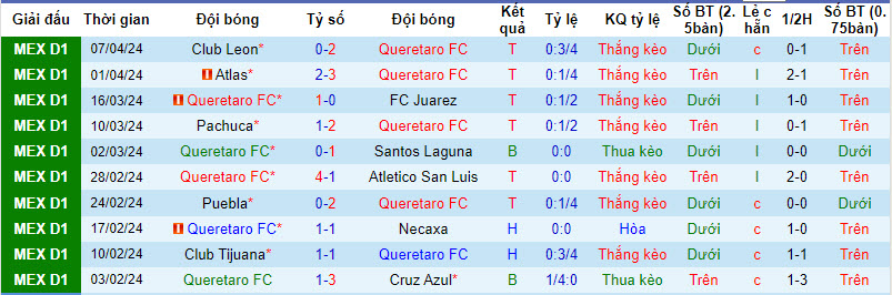 Nhận định, soi kèo Querétaro vs Mazatlán, 8h06 ngày 13/4: Cúi đầu ra về - Ảnh 1