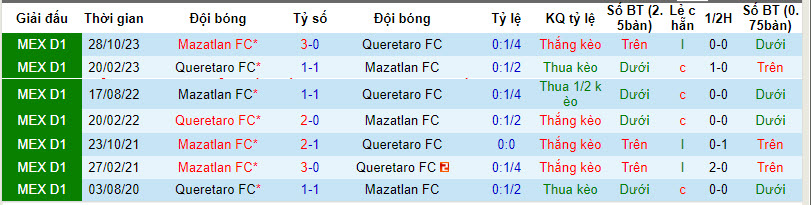 Nhận định, soi kèo Querétaro vs Mazatlán, 8h06 ngày 13/4: Cúi đầu ra về - Ảnh 3