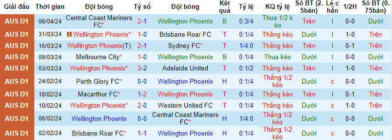 Nhận định, soi kèo Wellington Phoenix vs Melbourne Victory, 14h ngày 12/4: Xây chắc top 2 - Ảnh 1