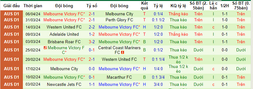 Nhận định, soi kèo Wellington Phoenix vs Melbourne Victory, 14h ngày 12/4: Xây chắc top 2 - Ảnh 2
