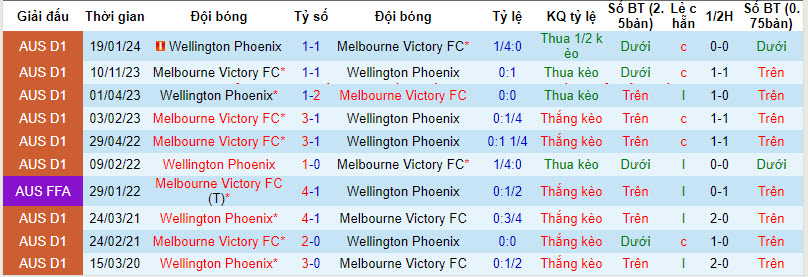 Nhận định, soi kèo Wellington Phoenix vs Melbourne Victory, 14h ngày 12/4: Xây chắc top 2 - Ảnh 3