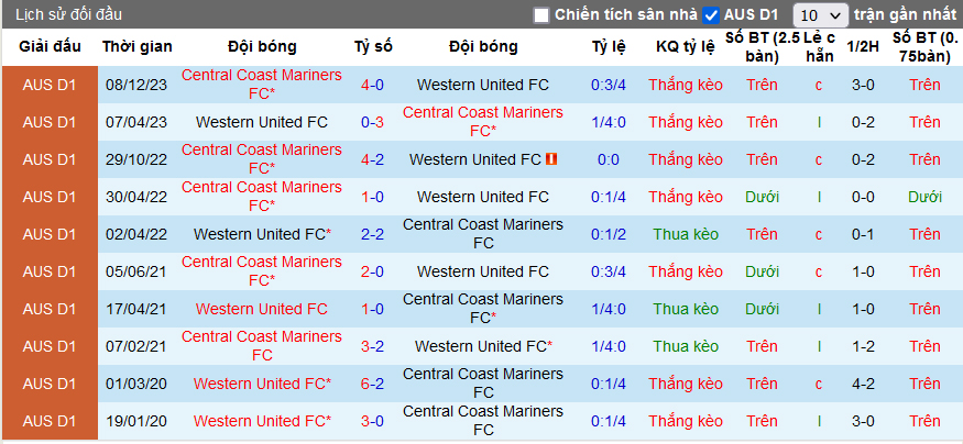 Nhận định, soi kèo Western United vs Central Coast Mariners, 12h30 ngày 13/4: Củng cố ngôi đầu - Ảnh 1