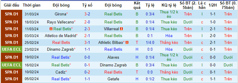 Soi kèo phạt góc Betis vs Celta Vigo, 2h ngày 13/4 - Ảnh 2