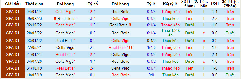 Soi kèo phạt góc Betis vs Celta Vigo, 2h ngày 13/4 - Ảnh 4