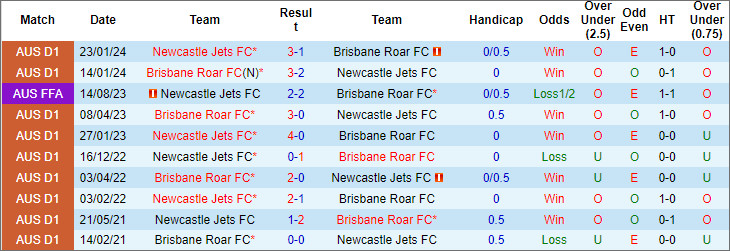 Nhận định, soi kèo Brisbane Roar vs Newcastle Jets, 14h30 ngày 13/4: Khách hết động lực - Ảnh 3