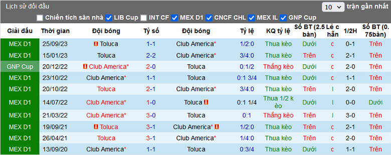 Nhận định, soi kèo Club América vs Toluca, 8h05 ngày 14/4: Cửa trên khó thắng - Ảnh 1