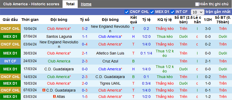 Nhận định, soi kèo Club América vs Toluca, 8h05 ngày 14/4: Cửa trên khó thắng - Ảnh 2