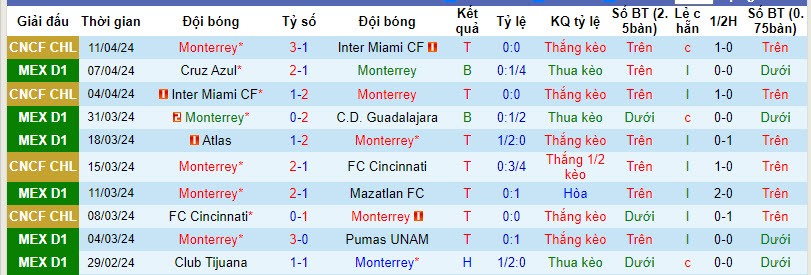 Nhận định, soi kèo Monterrey vs Tigres UANL, 10h10 ngày 14/4: Nắm chắc top 4 - Ảnh 1