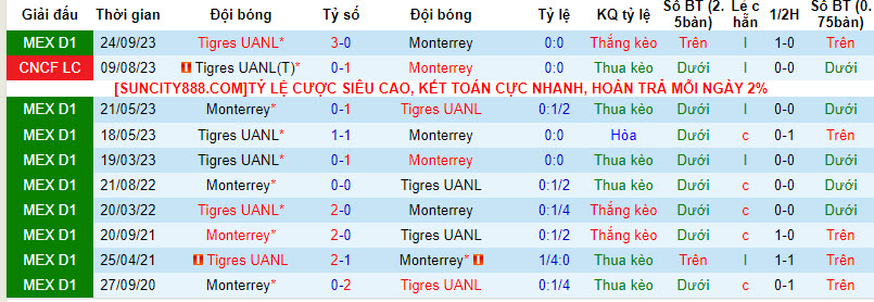 Nhận định, soi kèo Monterrey vs Tigres UANL, 10h10 ngày 14/4: Nắm chắc top 4 - Ảnh 3