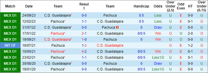 Nhận định, soi kèo Pachuca vs Guadalajara Chivas, 6h ngày 14/4: Kịch chiến tại Hidalgo - Ảnh 3