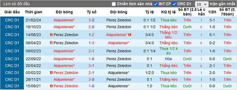Nhận định, soi kèo Pérez Zeledón vs Alajuelense, 9h30 ngày 14/4: Điểm tựa sân nhà - Ảnh 1