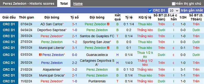 Nhận định, soi kèo Pérez Zeledón vs Alajuelense, 9h30 ngày 14/4: Điểm tựa sân nhà - Ảnh 2