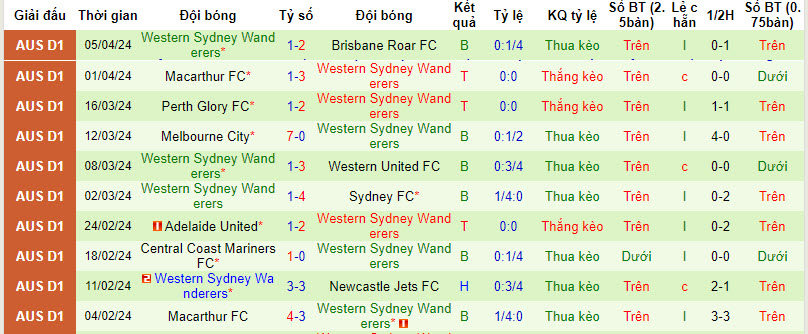 Nhận định, soi kèo Sydney FC vs WS Wanderers, 16h45 ngày 13/4: Áp lực gia tăng - Ảnh 2