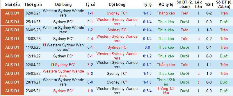 Nhận định, soi kèo Sydney FC vs WS Wanderers, 16h45 ngày 13/4: Áp lực gia tăng - Ảnh 3